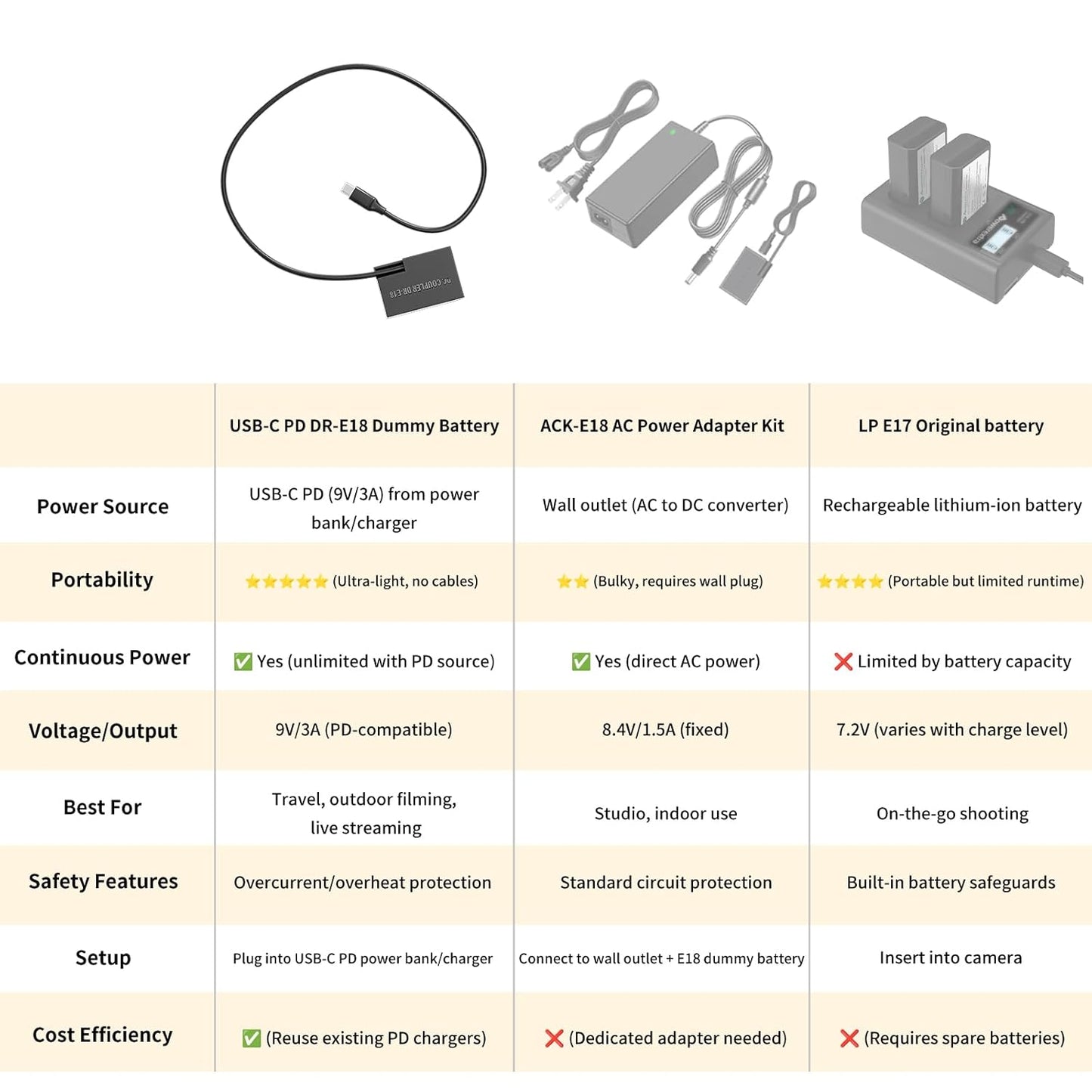 F1TP USB C to ACK E18 Dummy Battery for Canon R50 Dummy Battery DR-E18 LP-E17 DC Coupler Kit, for Canon EOS R50, R100, R8, R10, RP, Rebel T6i, T7i, T8i, T6s, SL3, SL2, 77D and 800D Digital Cameras