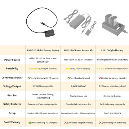 F1TP USB C to ACK E18 Dummy Battery for Canon R50 Dummy Battery DR-E18 LP-E17 DC Coupler Kit, for Canon EOS R50, R100, R8, R10, RP, Rebel T6i, T7i, T8i, T6s, SL3, SL2, 77D and 800D Digital Cameras